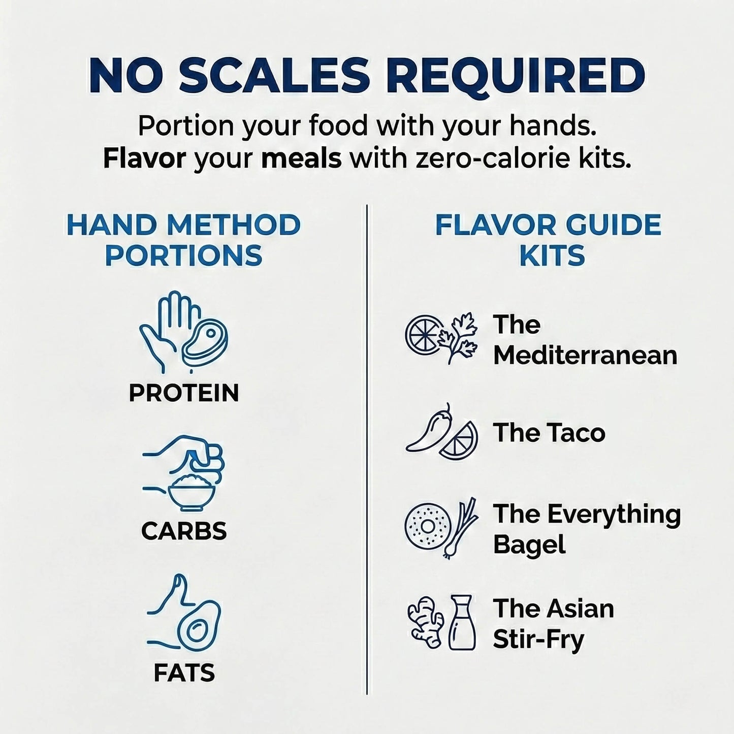 Infographic comparing hand-size portion guides (Palm, Fist, Thumb) with zero-calorie flavor kits including Mediterranean, Taco, Everything Bagel, and Asian Stir-Fry.